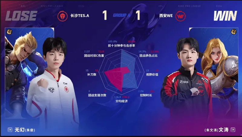 世界杯高清回放-WE/TES.A第二局数据对比：九幽大禹拿到首胜！